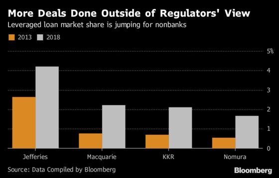 Watchdogs Can’t Handle Wall Street’s Riskiest Loans