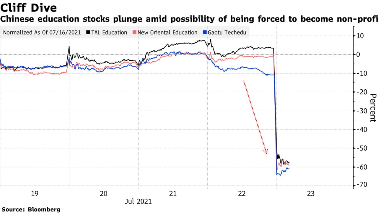 Chinese education stocks plunge amid possibility of being forced to become non-profit