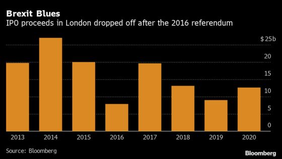 London IPOs Begin Life After Brexit With Best Start Since 2008