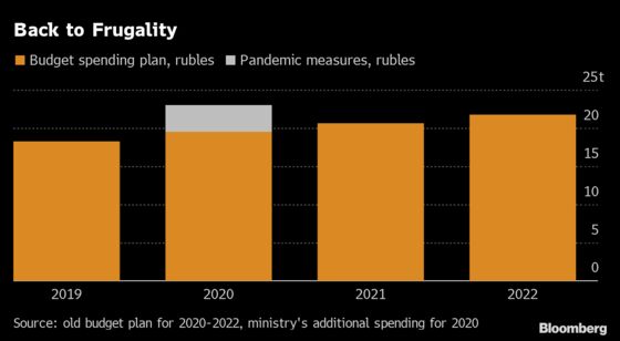 Kremlin Plots Pullback from Stimulus Despite Rising Infections