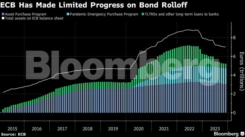 ECB Has Made Limited Progress on Bond Rolloff