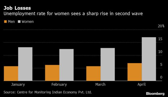 India Pandemic Worsens One of the World’s Worst Gender Gaps