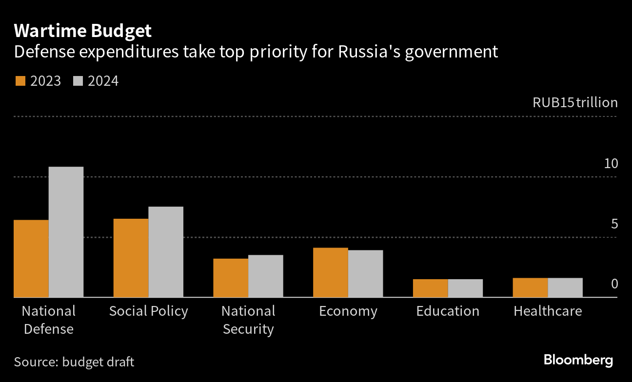 ロシア、来年の国防支出を大幅に増額へ－戦争長期化で優先項目変化 Bloomberg