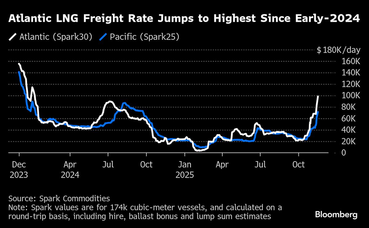Atlantic LNG Freight Rates Surge to Highest Since Early 2024