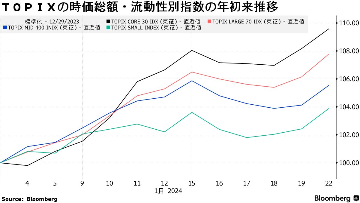 34年ぶり高値の日本株が抱えるリスク、４万円の鍵は脱「大型株依存」 - Bloomberg