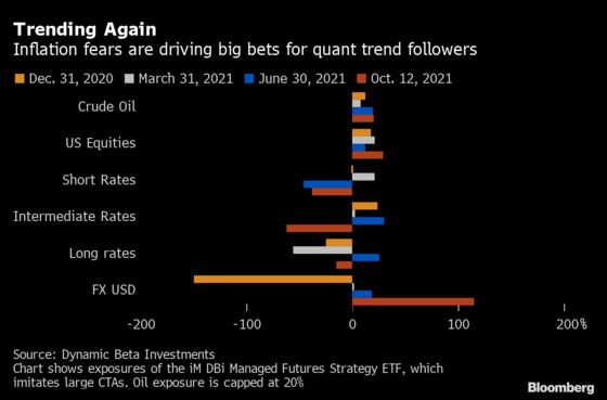 Momentum Quants Go ‘100% Short’ on Money Markets All Over the World