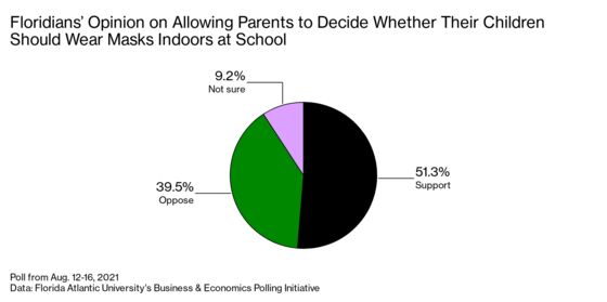 DeSantis Faces a Revolt From Angry Parents and Schools Over Masks