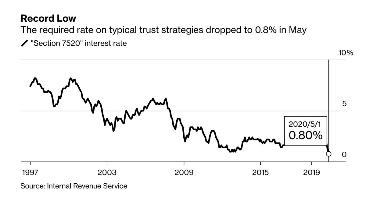 Rich In U.s. Grab Historic Chance To Pass On Wealth Tax-free - Bloomberg