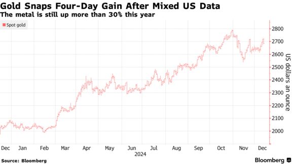 Gold Snaps Four-Day Gain After Mixed US Data | The metal is still up more than 30% this year