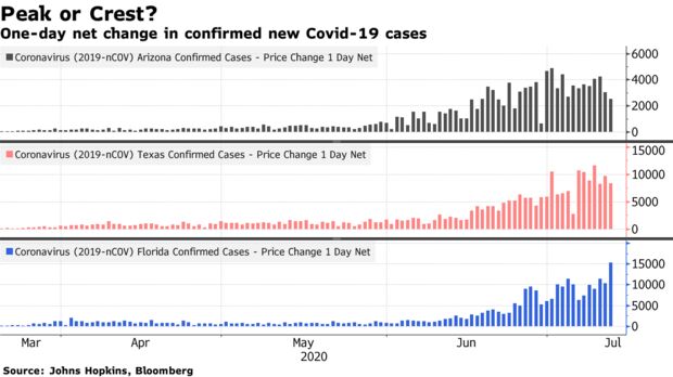 One-day net change in confirmed new Covid-19 cases