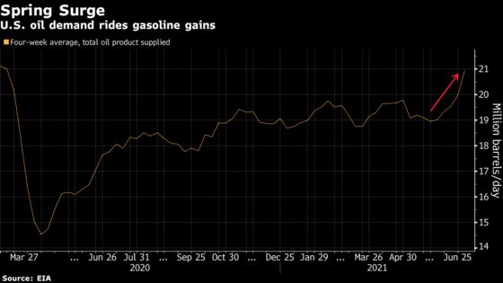 U.S. Oil Consumption Surging With Industry Firing at Full Blast