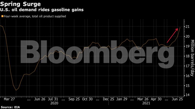U.S. oil demand rides gasoline gains