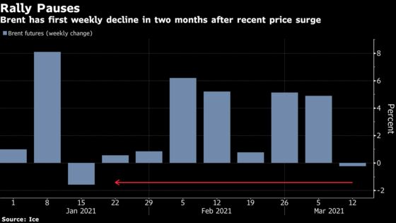 Oil Falls for First Week in Two Months With Rally Losing Steam