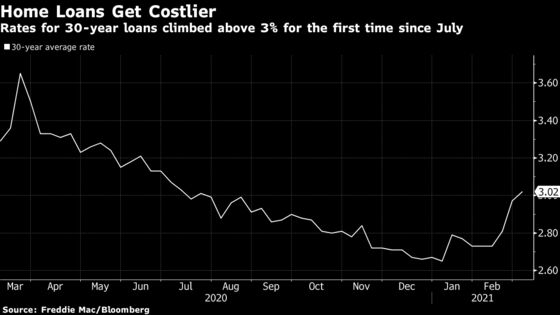 U.S. Mortgage Rates Rise Above 3% for First Time Since July