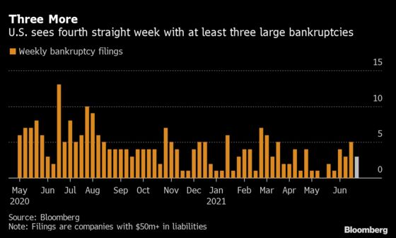 U.S. Bankruptcy Tracker: ‘Artificial’ Economy Awaits Fallout