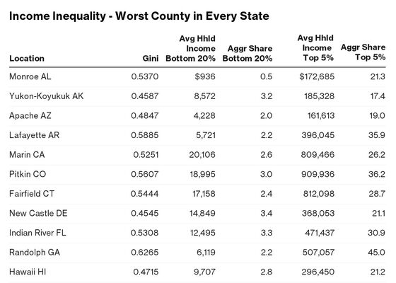 From Georgia to Delaware: U.S. County Level Income Inequality