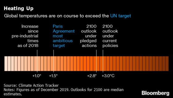 Climate On Track to Warm at Least 3 Degrees Without Action