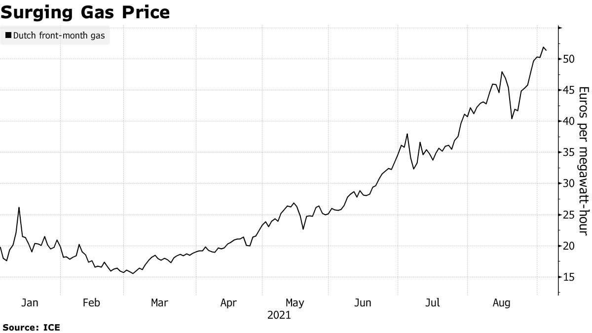 Surging Gas Price