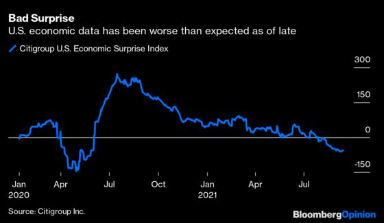 Inflation ‘Beat’ Expectations by Falling Short