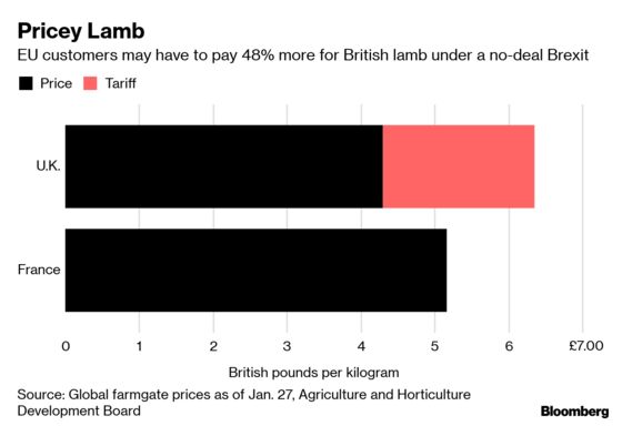 Why Lamb Chops Could Be on the Menu in a No-Deal Brexit