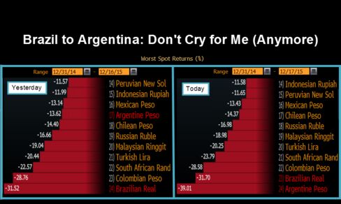 Emering Markets Currency Rankings