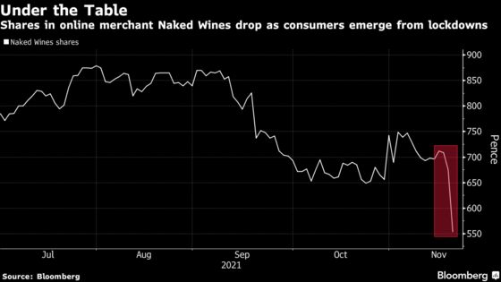 Naked Wines Falls Most in 5 Years as Drinkers Flock Back to Bars