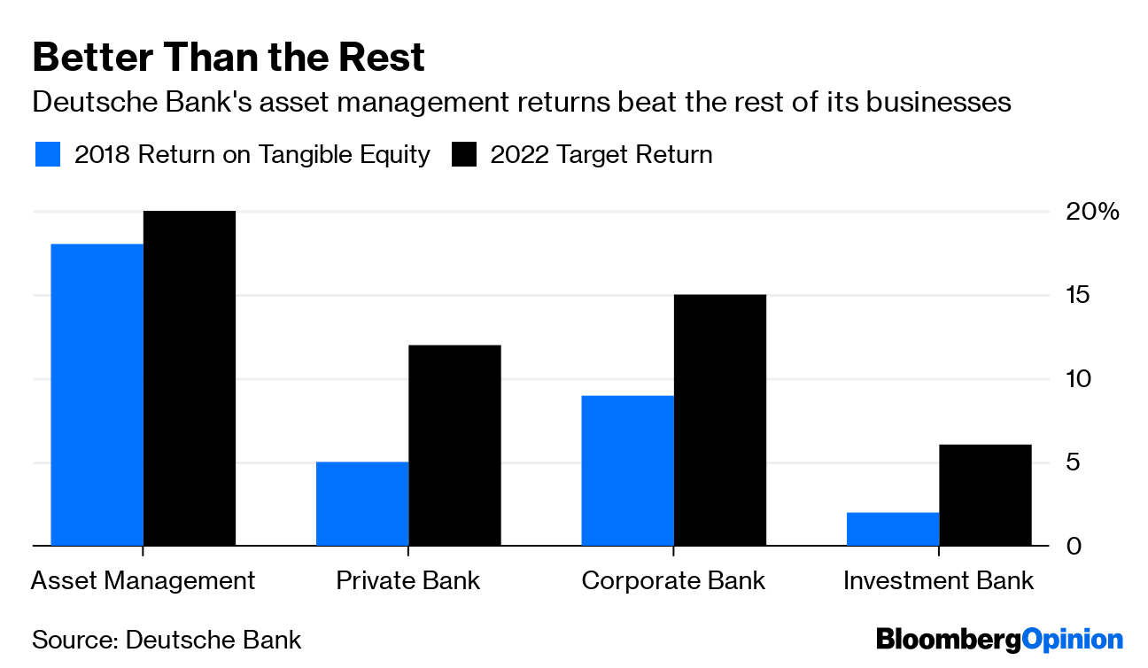 Deutsche Bank S Restructuring Overlooked Asset Management Bloomberg