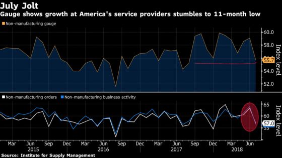 U.S. Service Industries Expand at Slowest Pace in 11 Months