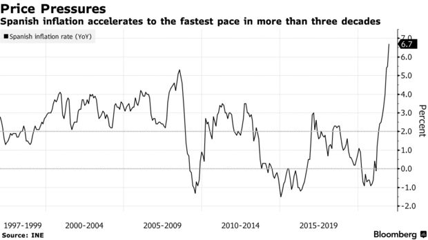 Spanish inflation accelerates to the fastest pace in more than three decades