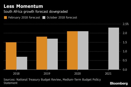 Charts That Show Some of South Africa's Budget Challenges