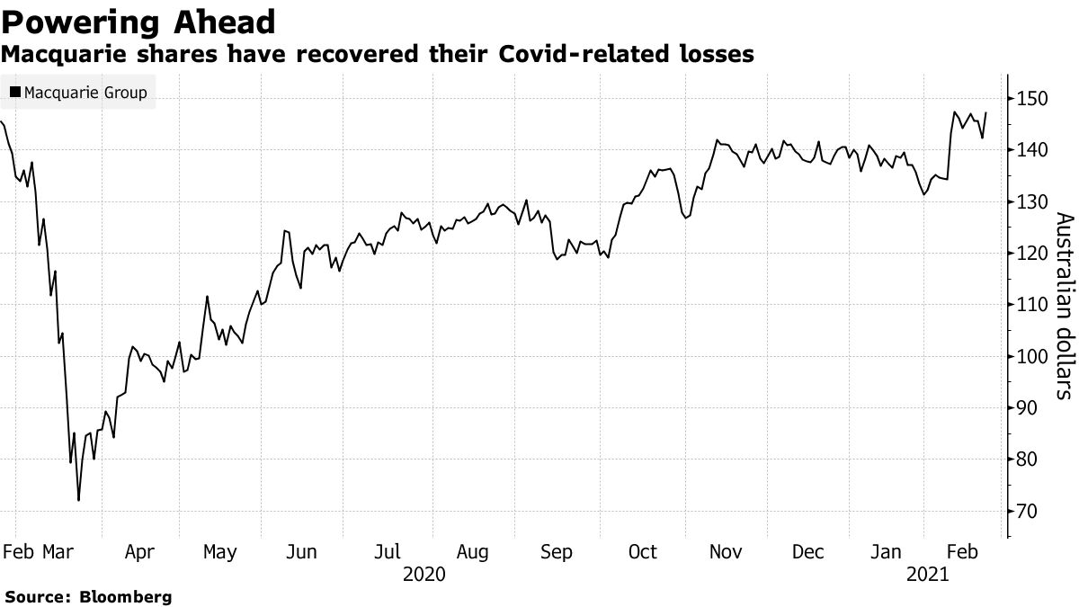 Texas Deep Freeze Delivers Macquarie 210 Million Windfall Bloomberg