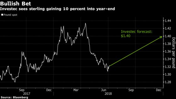 The Pound May Have Fallen But Bulls Are Keeping the Faith