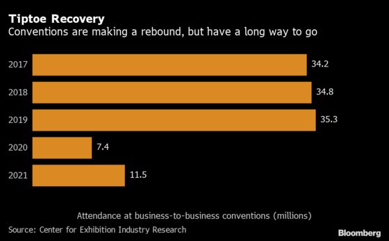Trade Shows Tiptoe Back to Life With Attendance Still Down 40%
