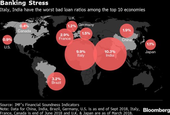 India Surpasses Italy for Worst Soured-Loan Ratio: Map