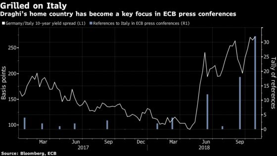 Surging Spreads Prompt More Italy Questions for ECB’s Draghi