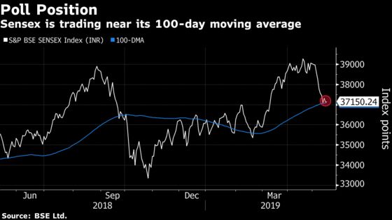 India Sensex Gains, Along With Volatility, Ahead of Poll Results