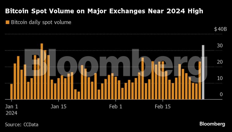 Bitcoin Spot Volume on Major Exchanges Near 2024 High |