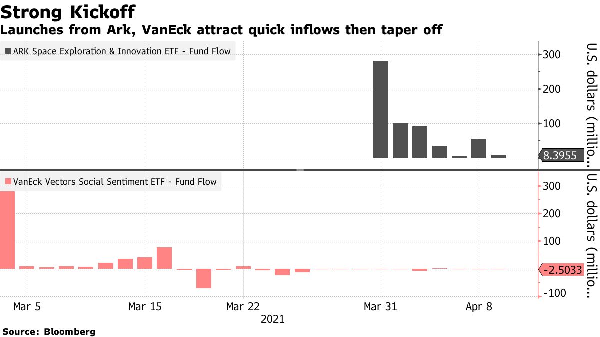 Launches from Ark, VanEck attract quick inflows then taper off