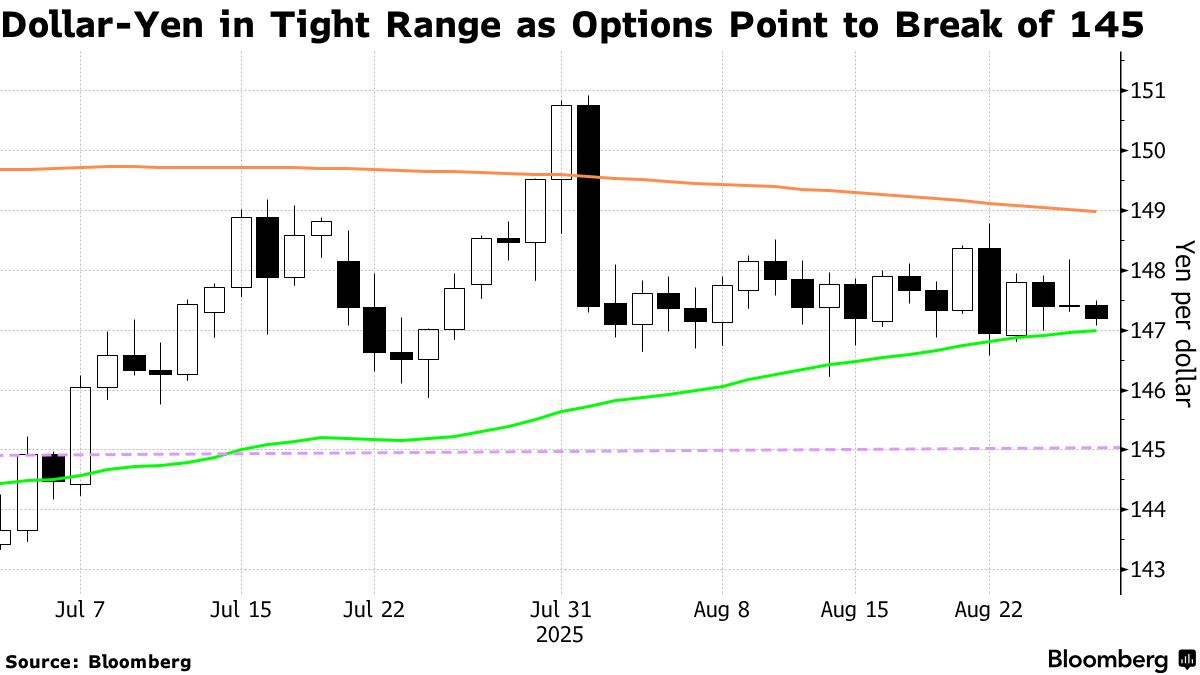 ヘッジファンド、１ドル＝145円超える円高見越しポジション構築 - Bloomberg