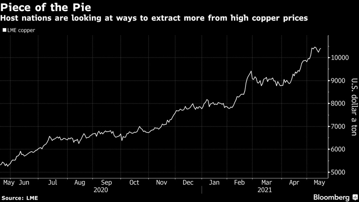 Host nations are looking at ways to extract more from high copper prices