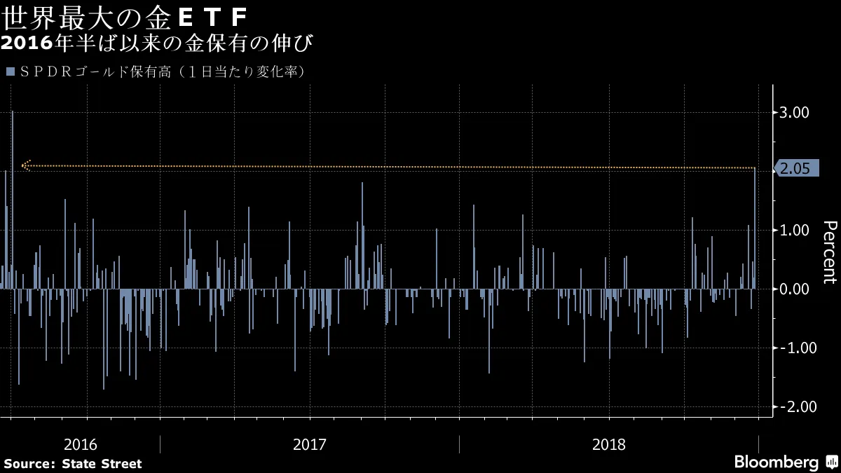 世界最大の金ＥＴＦへの資金流入が急加速、株価乱高下で－チャート - Bloomberg