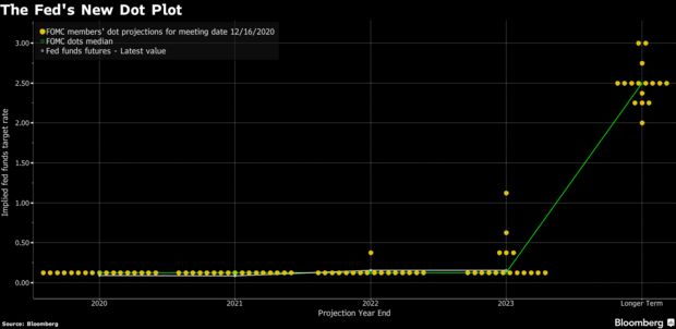 The Fed's New Dot Plot