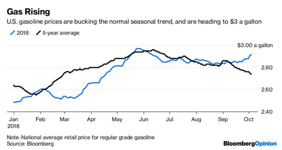 Just in Time for Election Day: Gas at $3 a Gallon