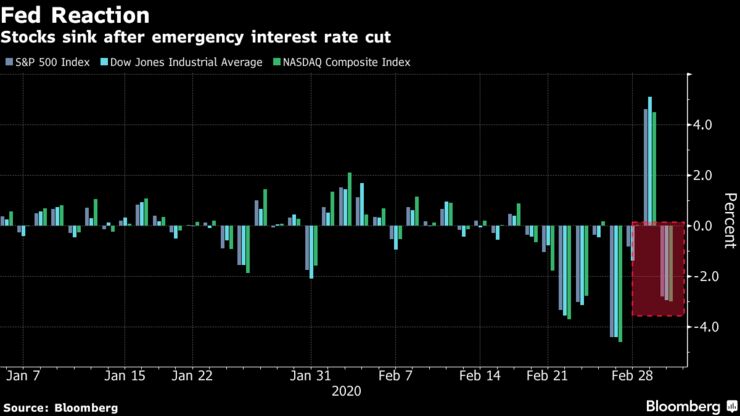 Stocks sink after emergency interest rate cut
