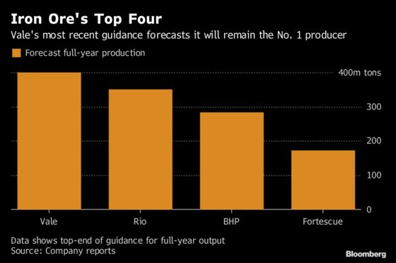 Vale Output Cuts Reverberate Globally as Iron Ore Surges