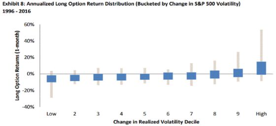 AQR Quants Say Most Long-Vol Bets Lose Even If They're Right