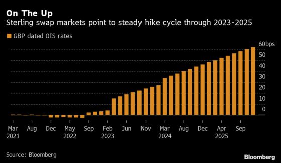 BOE Rate-Hike Bets Pick Up Leaving Option Traders Wanting More