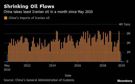 China's Still Taking Iran Oil Weeks After U.S. Toughens Sanction