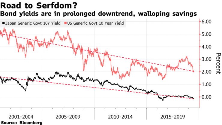 Bond yields are in prolonged downtrend, walloping savings