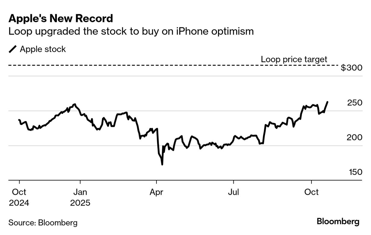 Apple Shares Graph Should You Buy Apple Stock Now AAPL) Apple Share Price  Hits First Record
